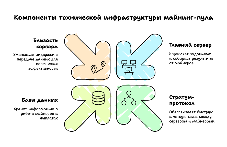 Компоненты технической инфраструктуры майнинг-пула