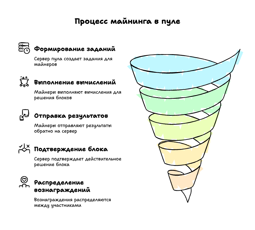 Процесс майнинга в пуле