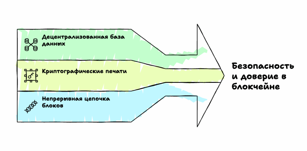  Технология блокчейн и её роль