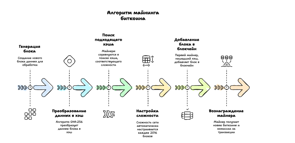 Алгорим майнинга биткоина