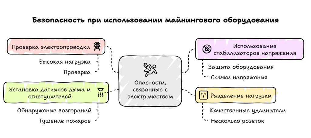 Безопасное использование оборудования на майнинг ферме