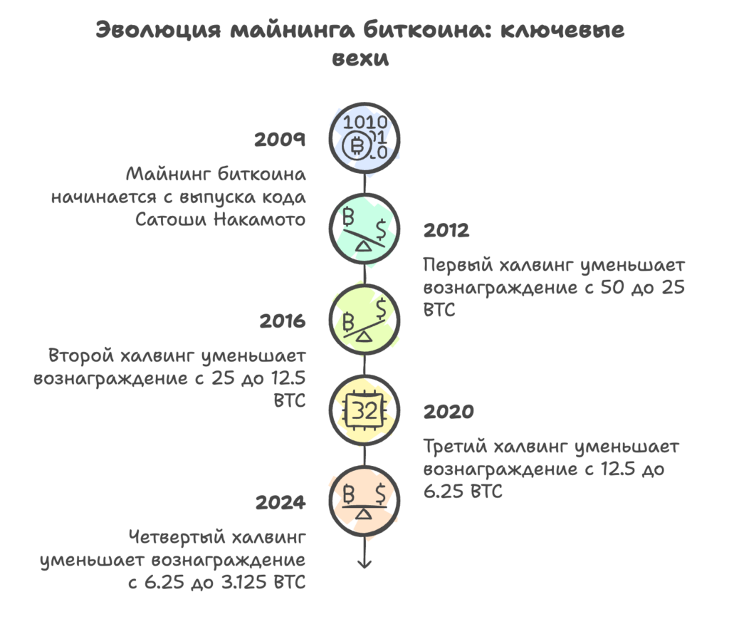 Эволюция майнинга биткоина