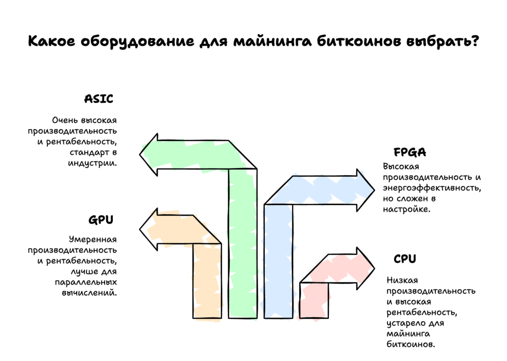 Какое оборудование выбрать для майнинга биткоинов?