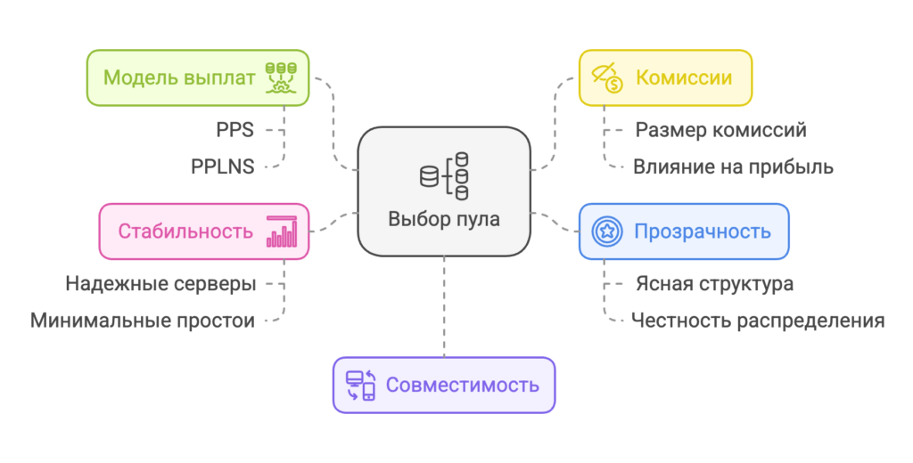 Что учитывать при выборе майнингово пула 