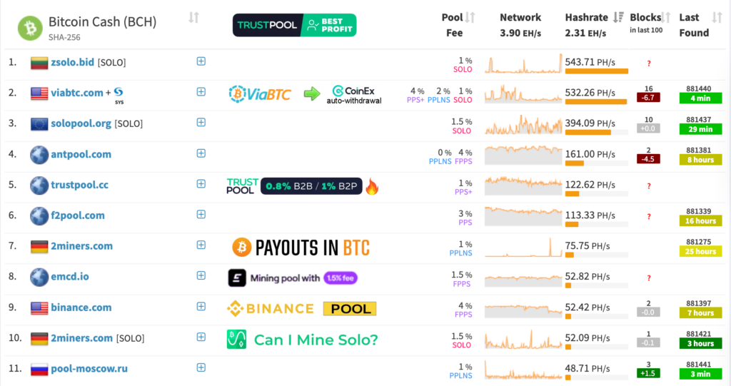 Статистика miningpoolstats.stream/bitcoincash