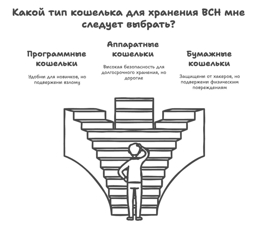 Какой тип кошелька для хранения Bitcoin cash выбрать?