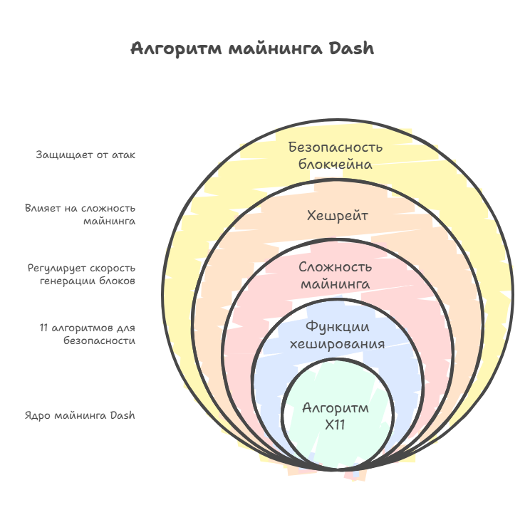 Алгоритм майнинга Dash