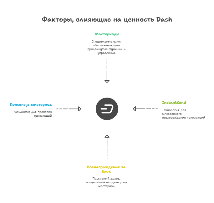 Факторы влияющие на ценность Dash