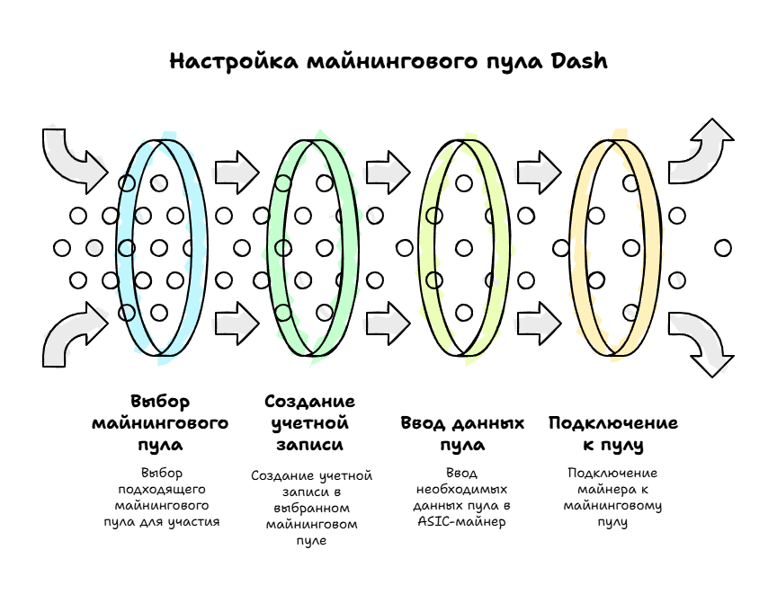 Как начать пользоваться майнинговым пулом