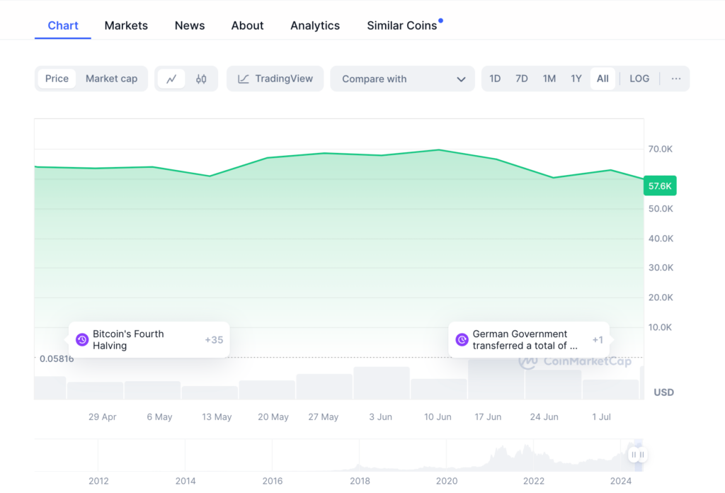 график стоимости биткоина с мая по июль 2024 г. 