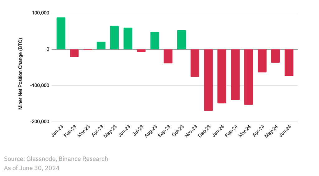 Продажа криптовалюты майнерами с ноября 2023 по июнь 2024 г. 