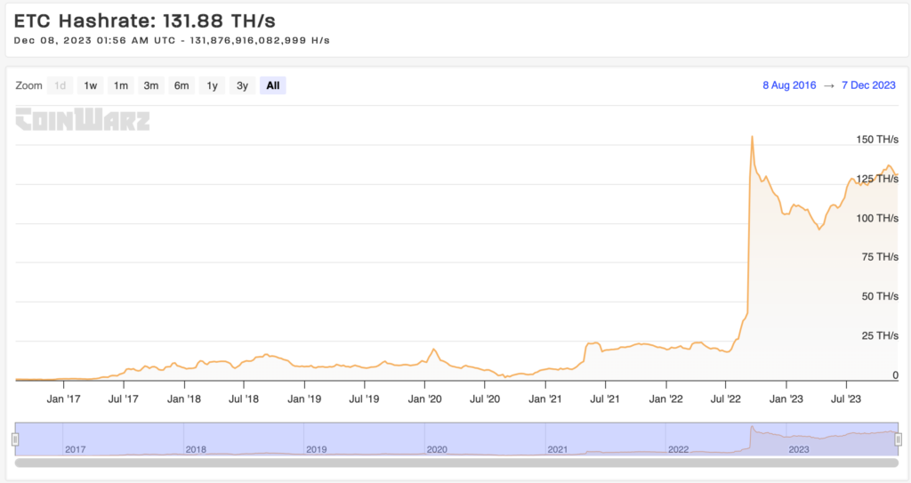 Ethereum Classic Hashrate Chart