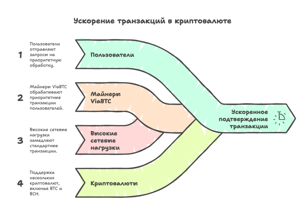 Ускорение транзакций в ViaBTC