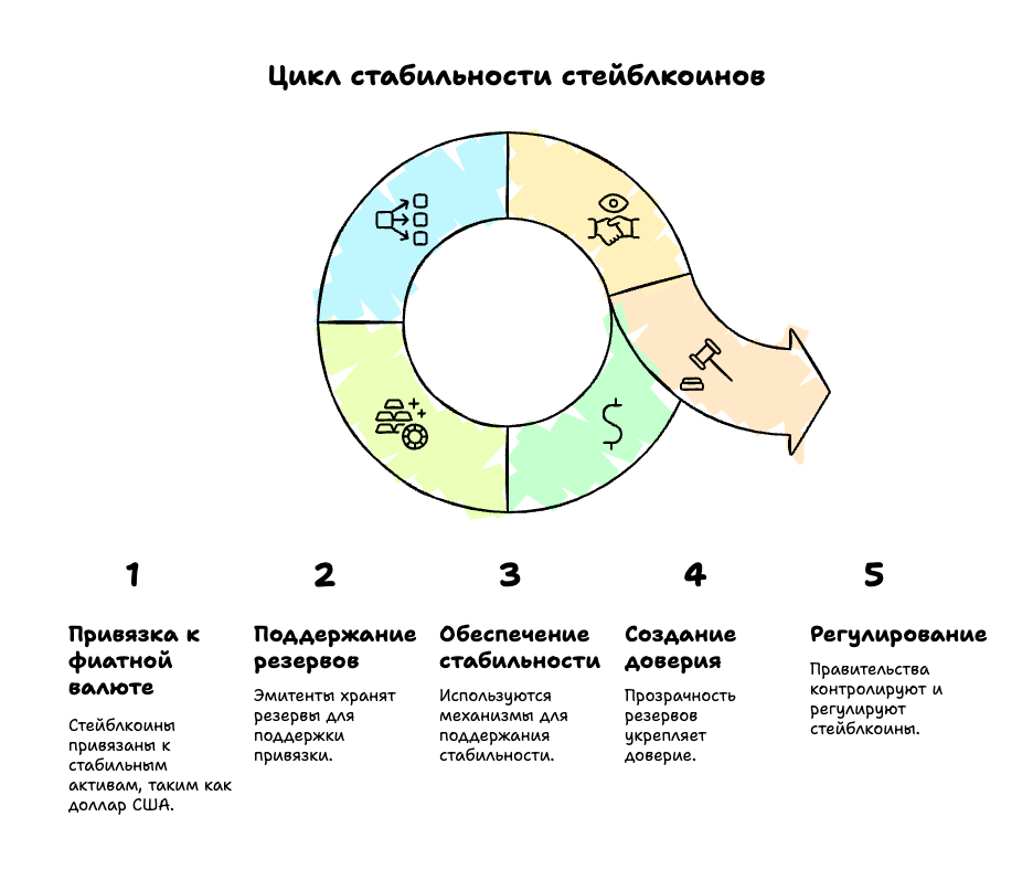 Цикл стабильности стейблкоинов