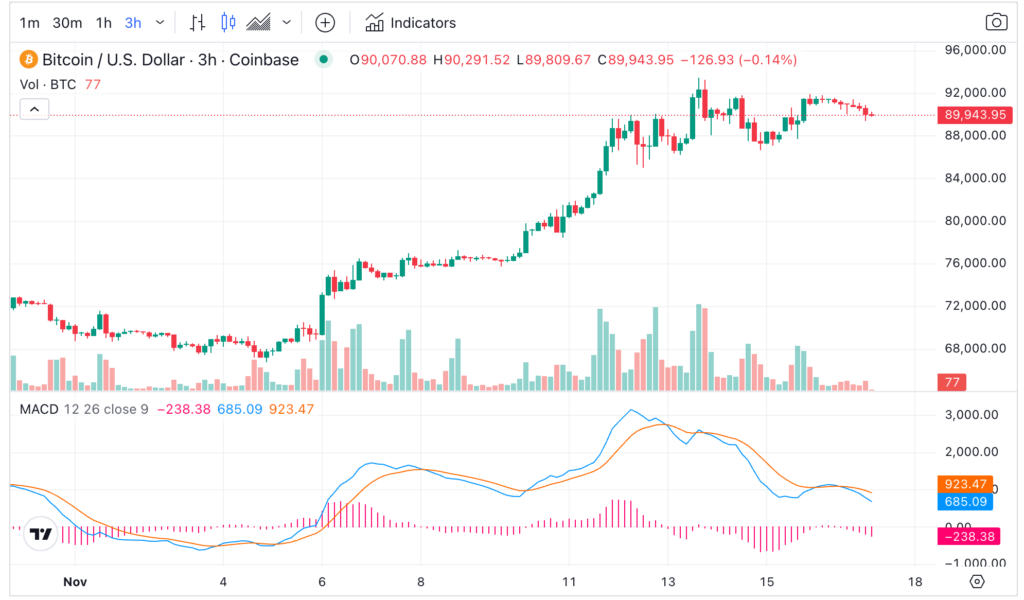 Bitcoin MACD Индикатор
