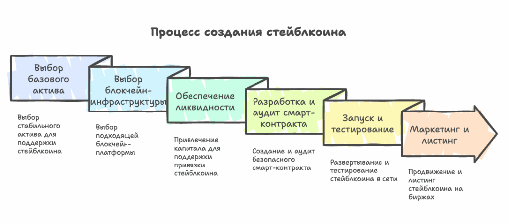 Процесс создания стейблкоинов