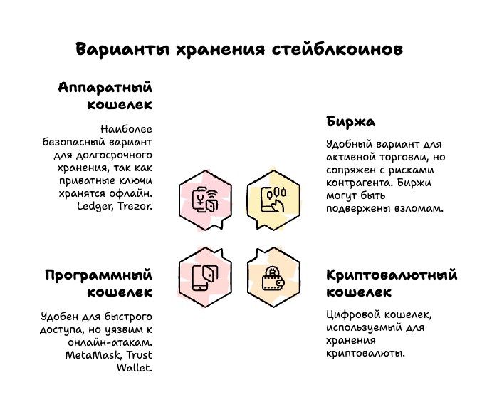 Варианты хранения стейблкоинов