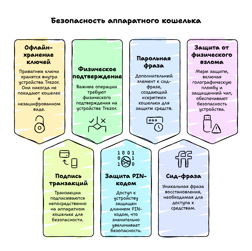 Безопасность аппаратного кошелька