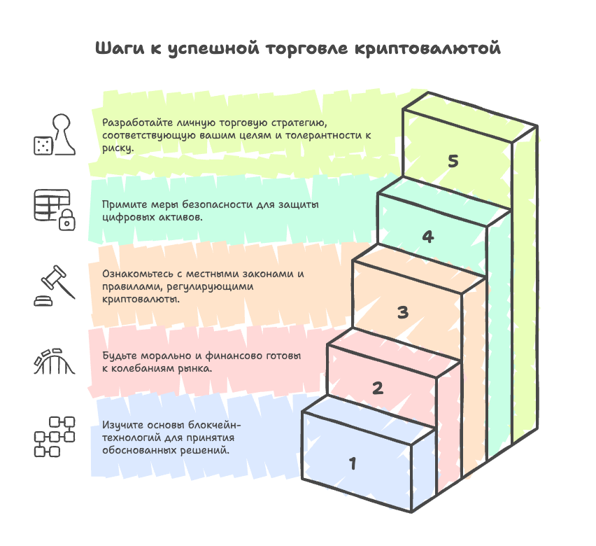 Что нужно знать перед началом торговли криптовалютой