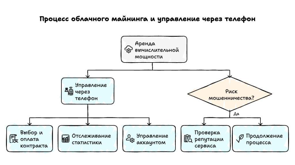 Процесс облачного майнинга через телефон
