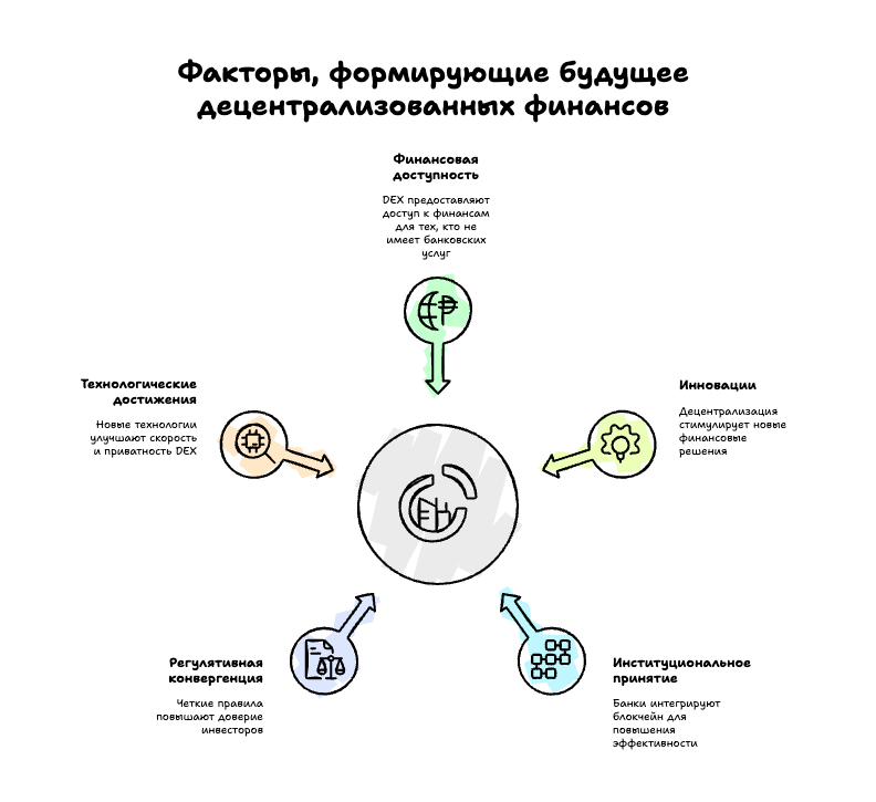 Факторы формирующие будущее DeFi