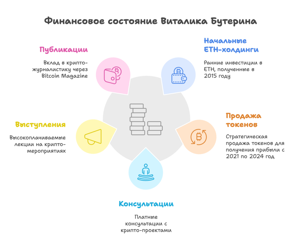 Финансовое состояние Виталика Бутерина