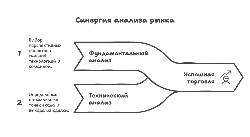Синергия анализа рынка