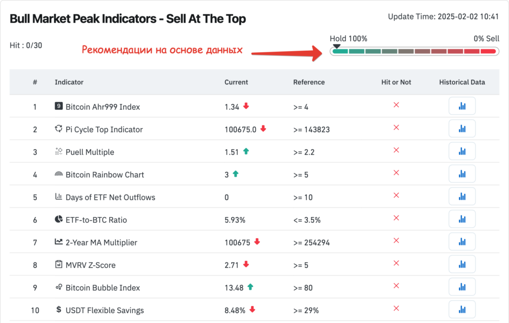Bull Market Peak Indicators
