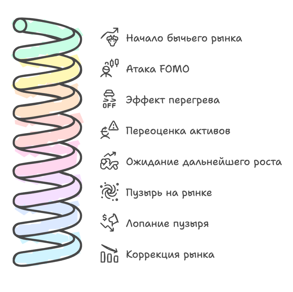 Как буллран влияет на инвесторов