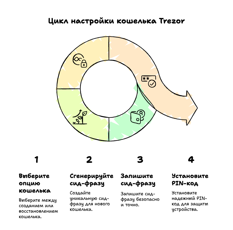 Настройка кошелька Trezor