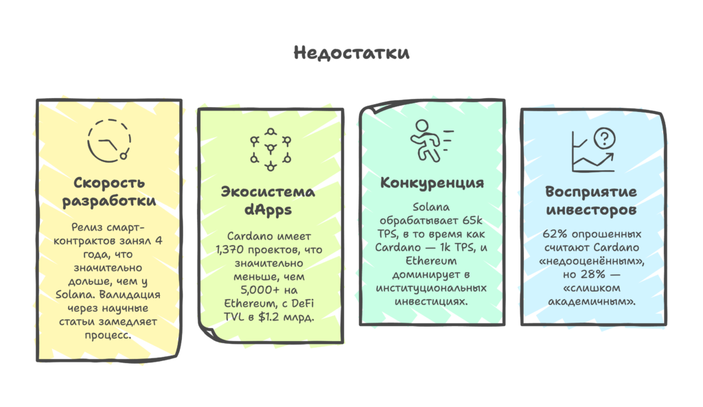 Недостатки Cardano