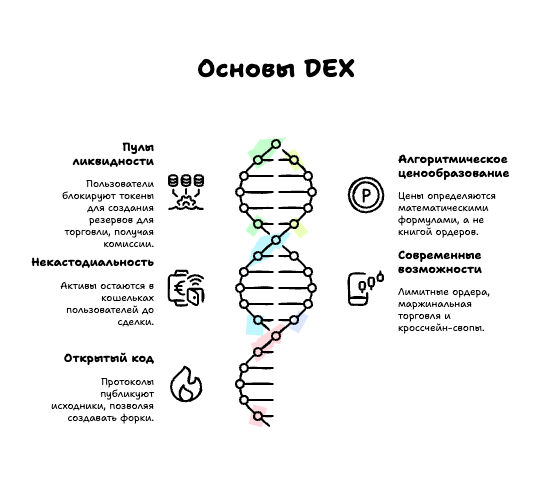 Основы работы DEX