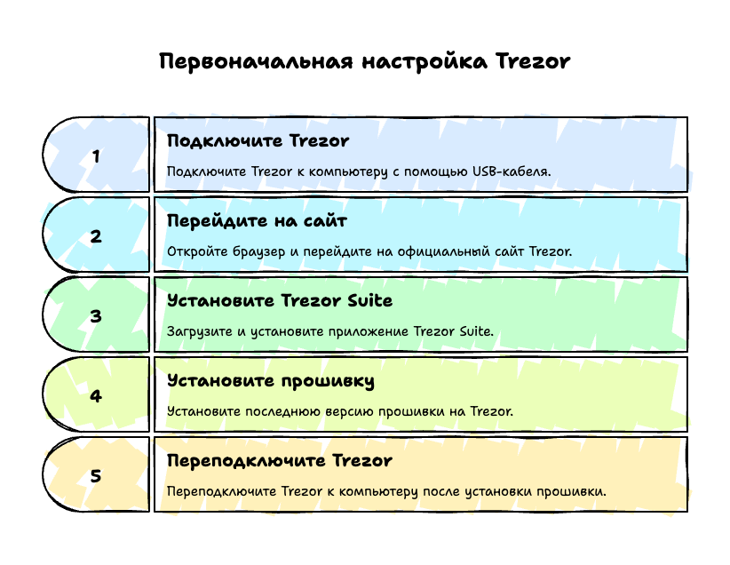 Первая настройка кошелька Trezor