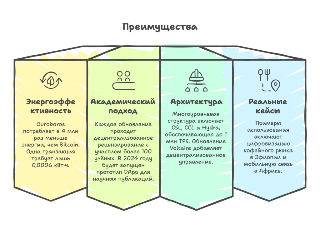 Преимущества Cardano