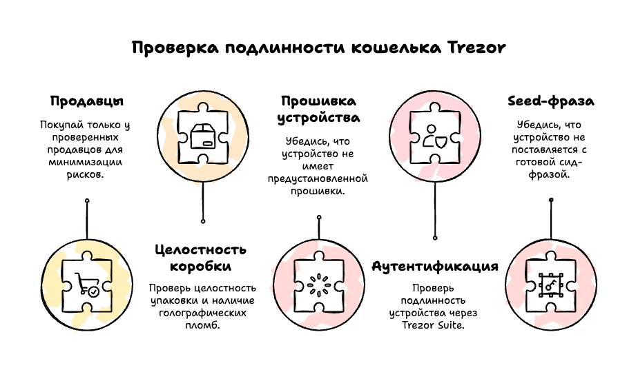Проверка подлинности кошелька Trazor