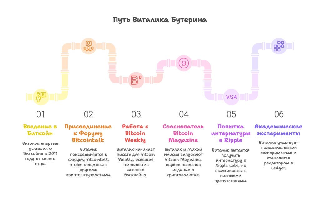 Путь Виталика Бутерина к созданию Ethereum