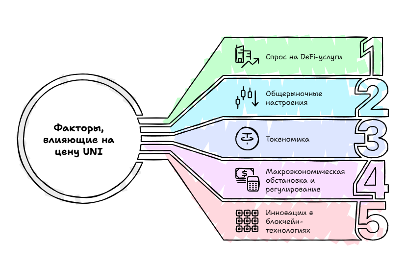 Факторы влияющие на цену UNI