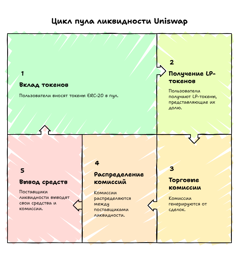 Цикл пула ликвидности Uniswap