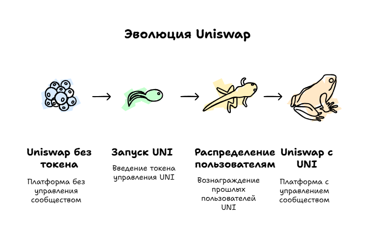 Эволюция Uniswap