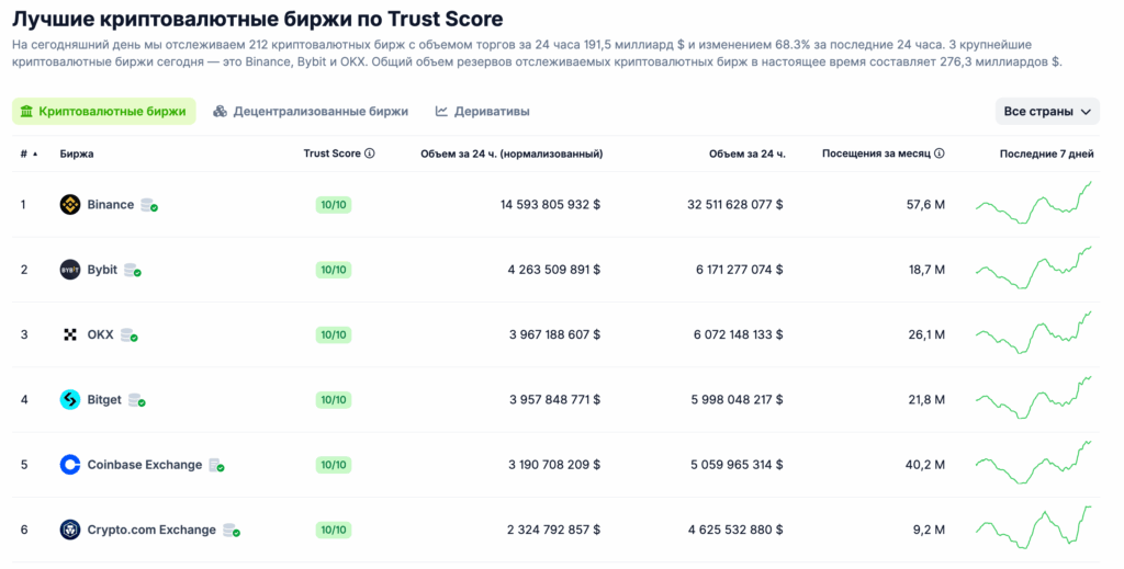 Топ централизованных бирж с CoinGecko