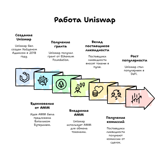 Как работает Uniswap