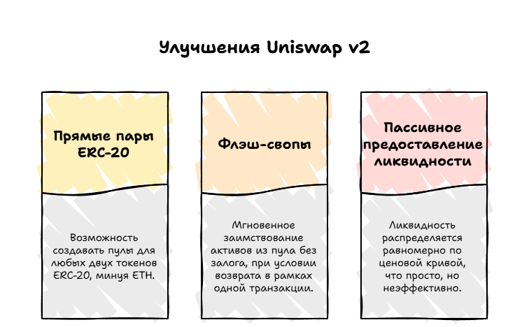 Улучшения Uniswap v2