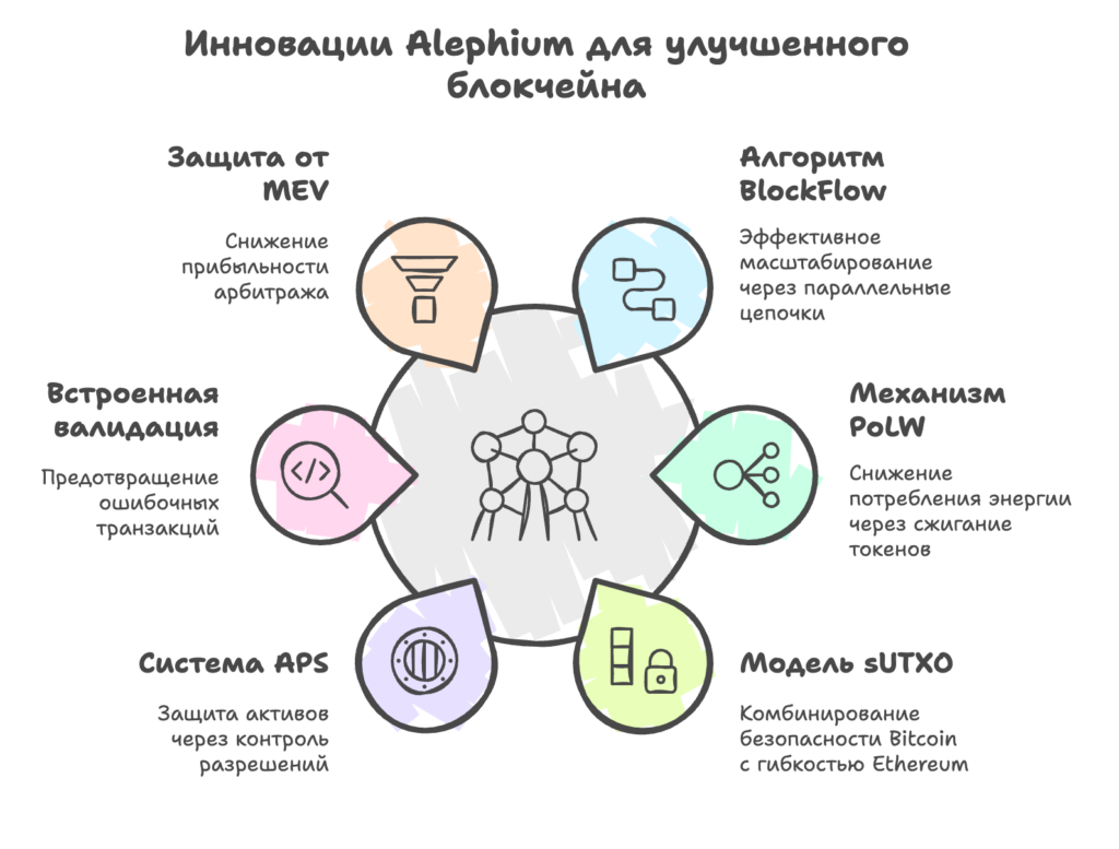 Как работает Alephium