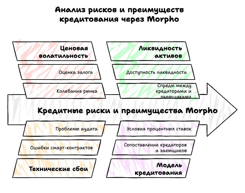  Анализ рисков и преимущества кредитования Morpho