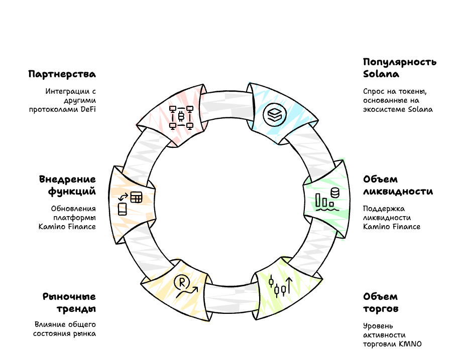 Факторы влияющий на цену Kamino