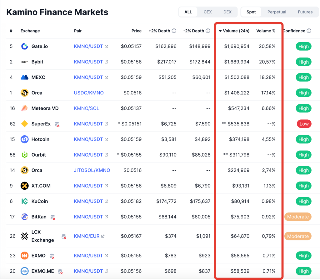 Объемы продаж Камино Финанс по биржам