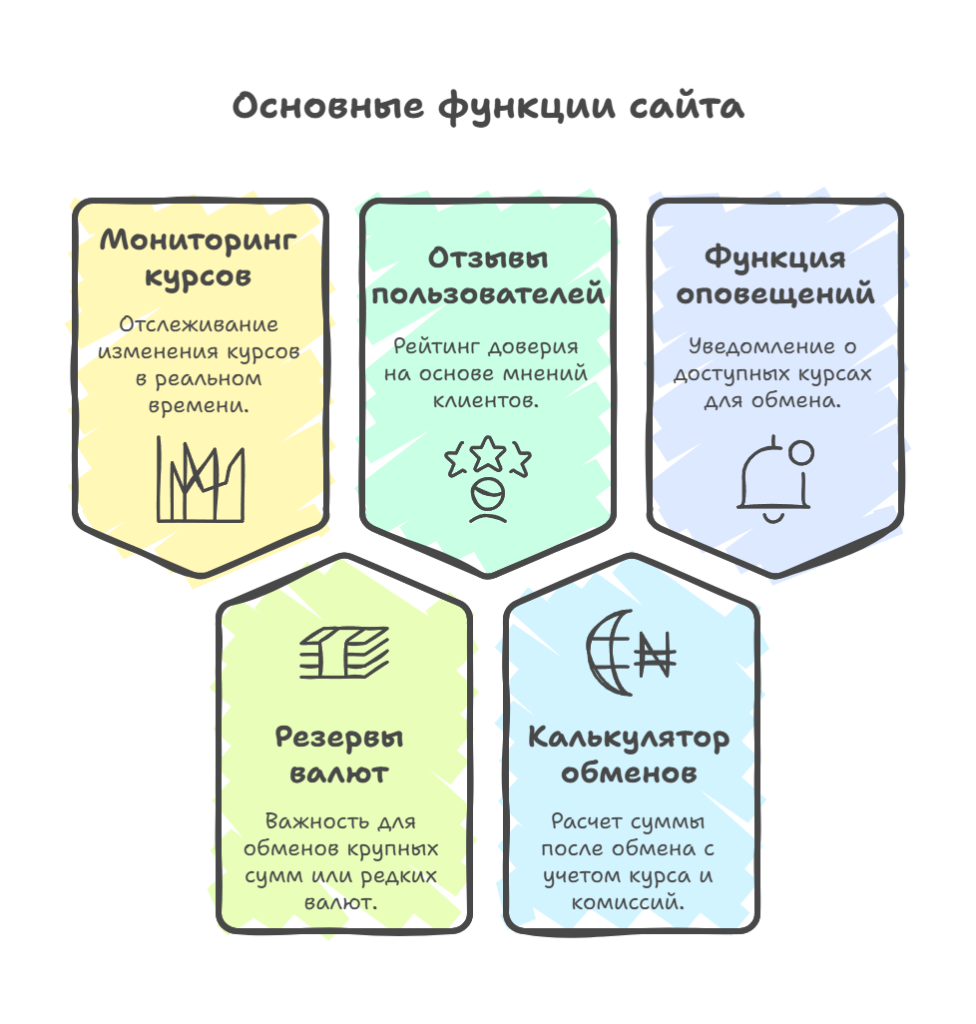 Основные функции сайта BestChange