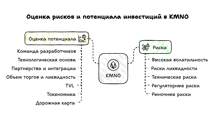 Оценка рисков и потенциала в KMNO