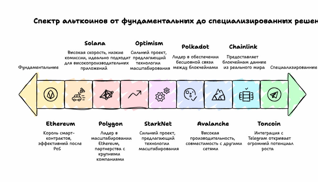 Какие альткоины выбрать в текущем году?