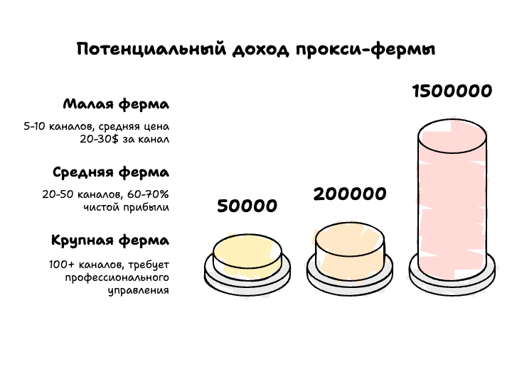 Доходность прокси-фермы